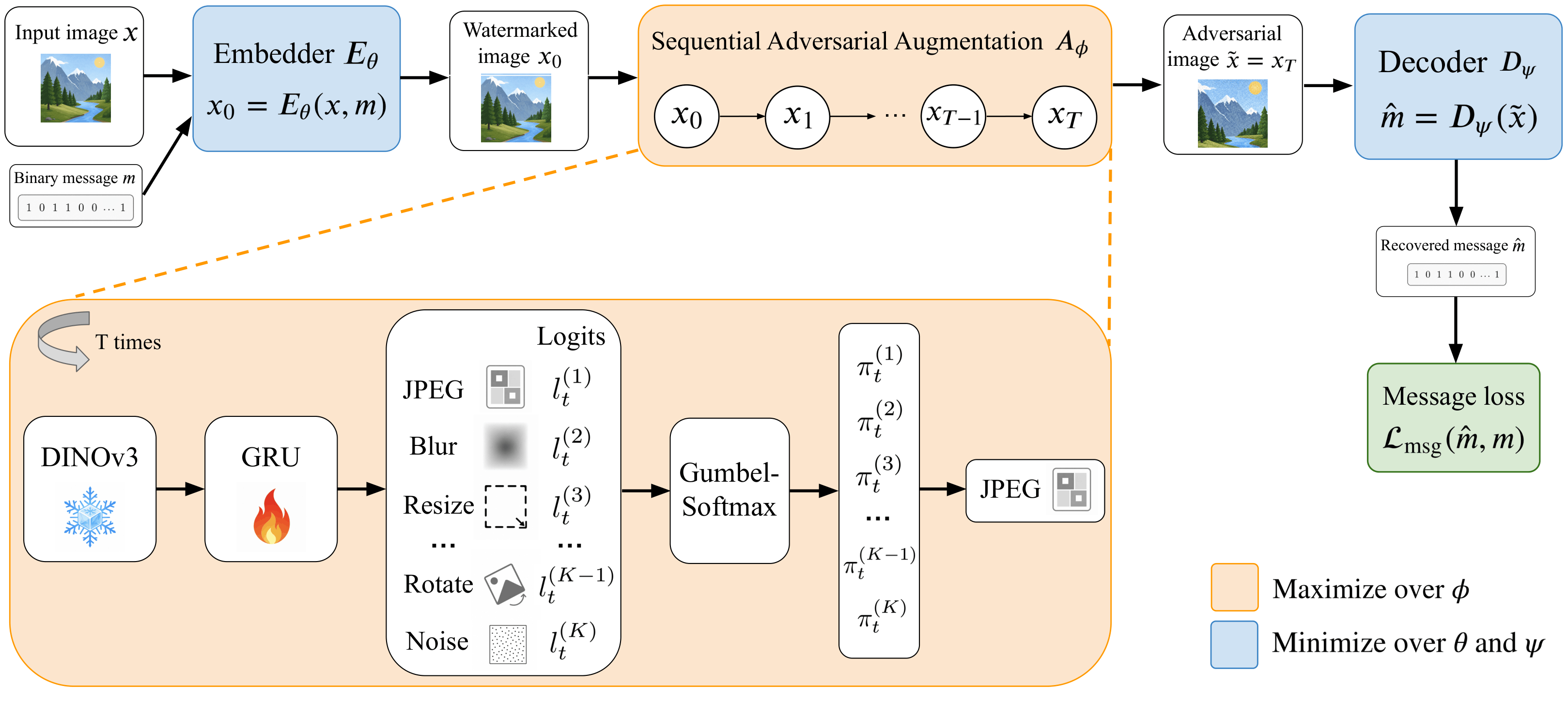Conceptual overview of the CAT training pipeline