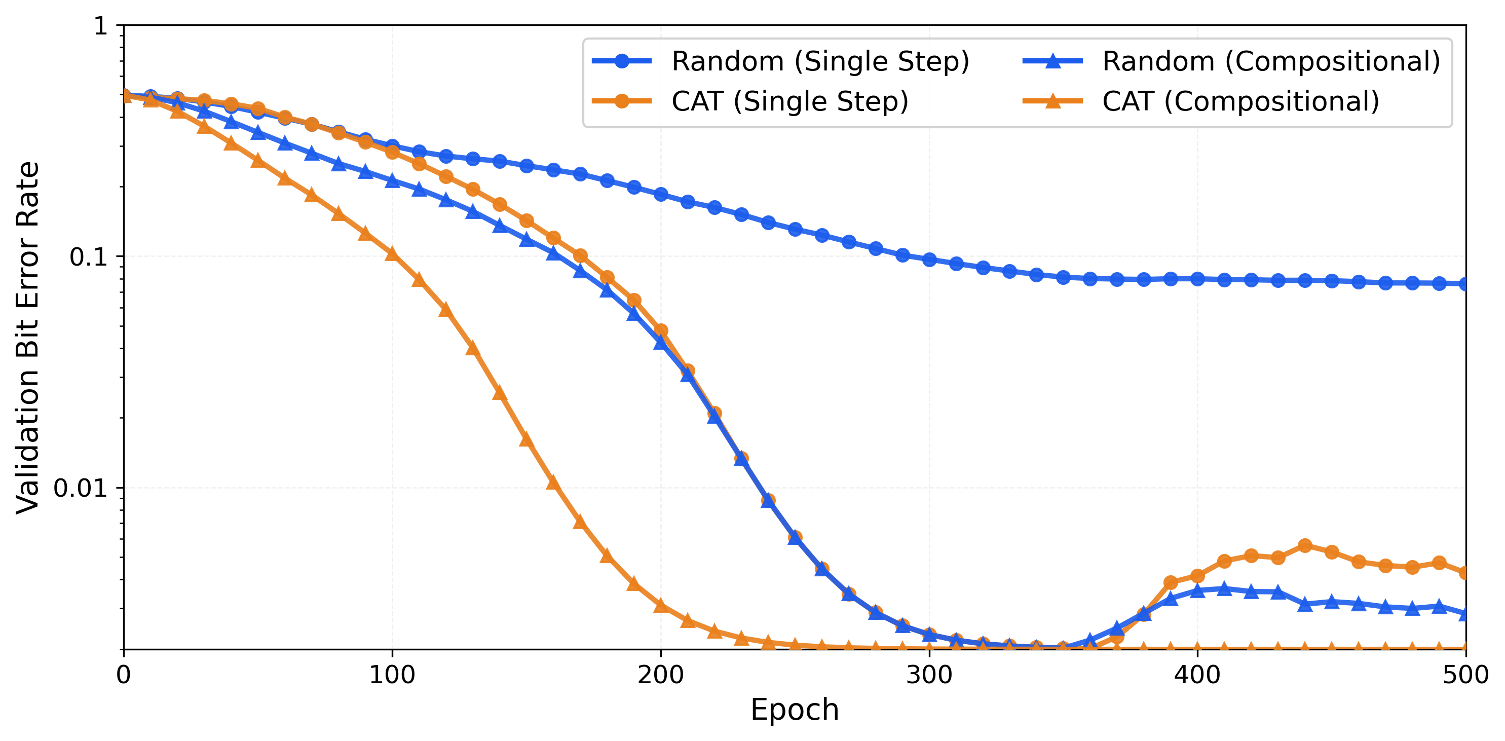 PixelSeal training convergence: CAT vs random augmentation