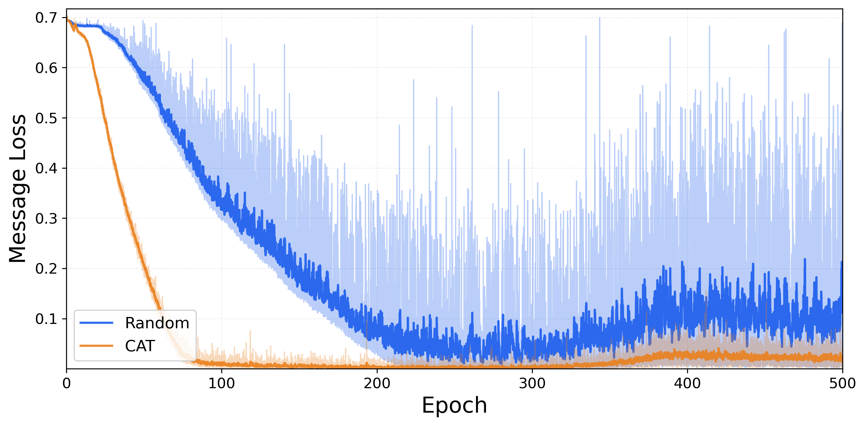 Compositional augmentation training instability
