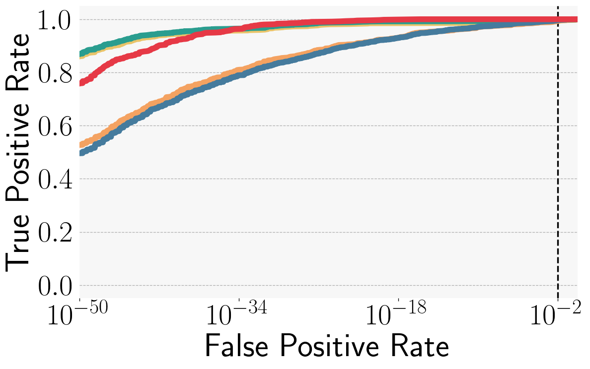 Taming: ROC curves