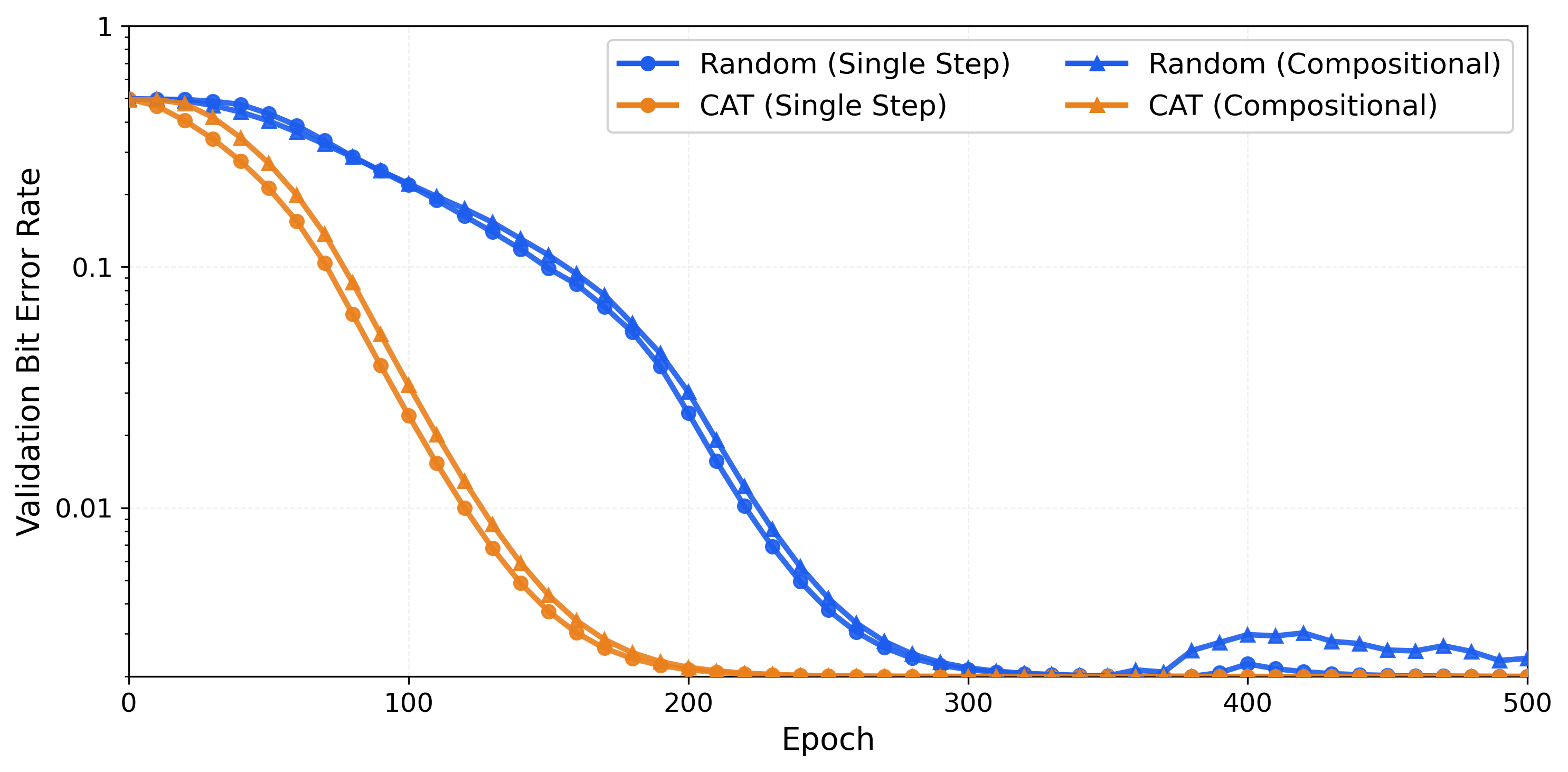VideoSeal training convergence: CAT vs random augmentation
